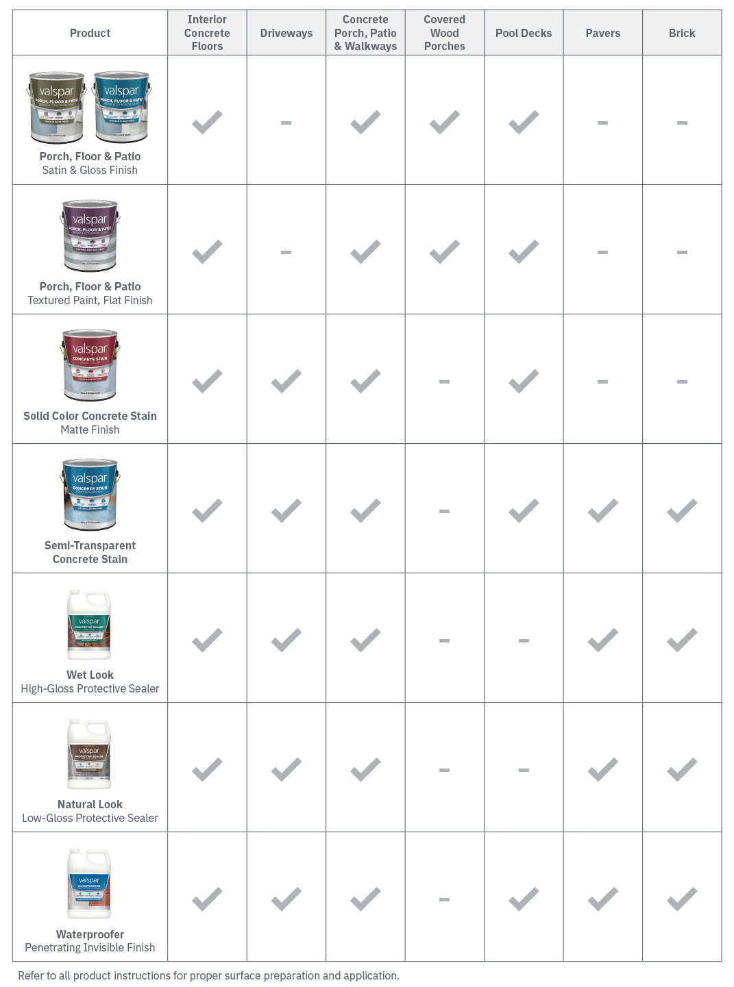 Chart outlining recommendations for Valspar products by surface type.